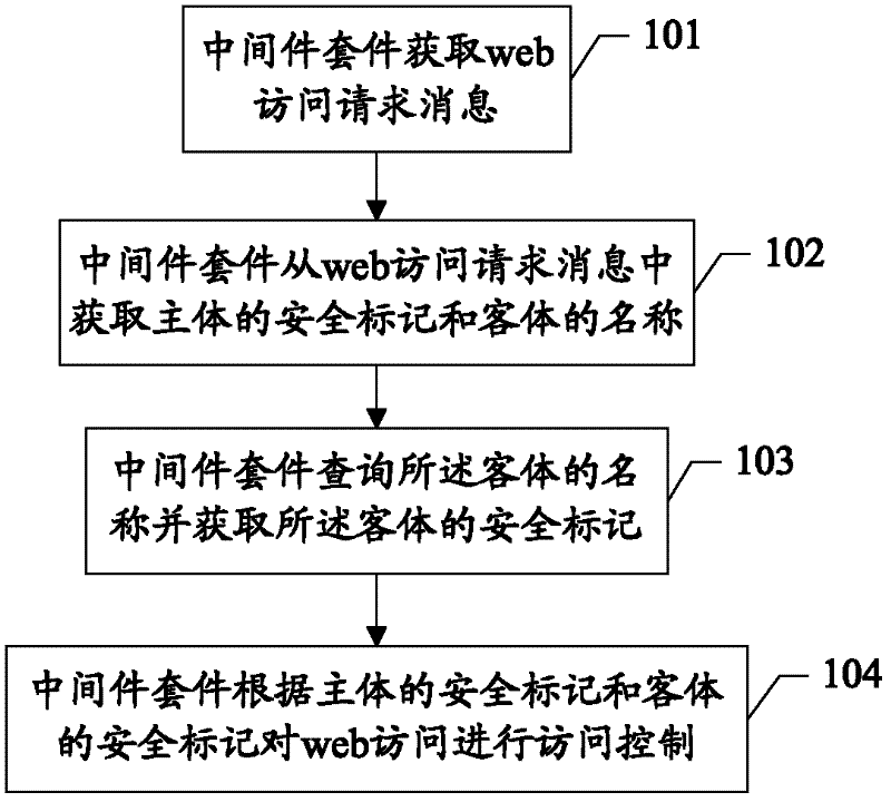 Security-marker-based access control method and related system