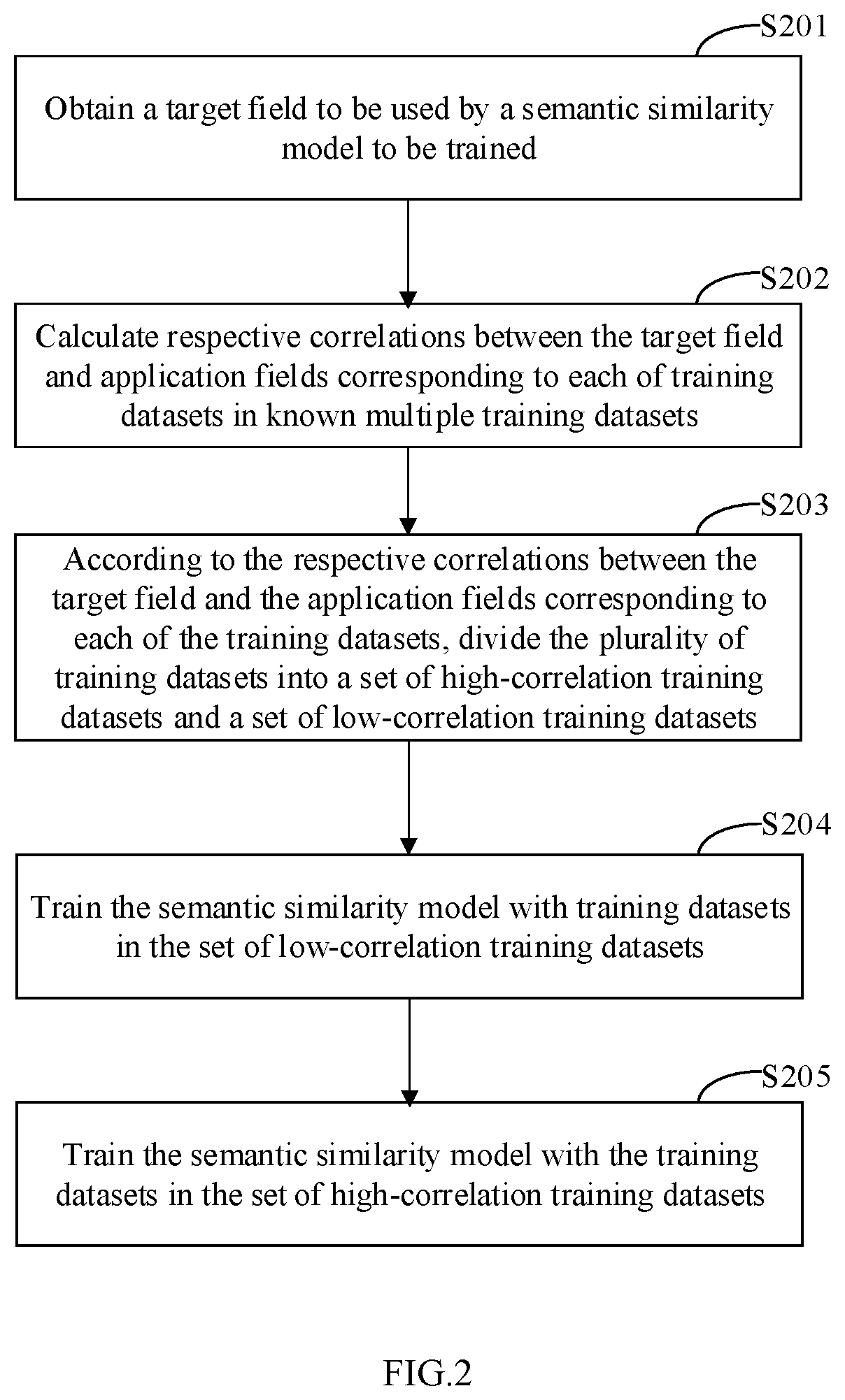 Method, apparatus, electronic device and storage medium for training semantic similarity model