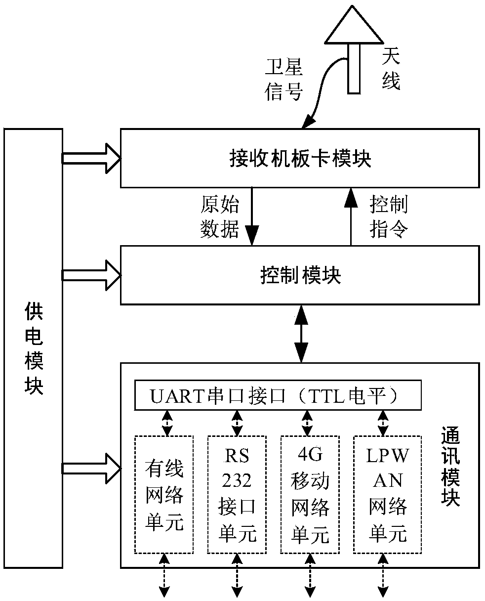 Low-cost multipoint safe and high-precision positioning monitoring method and system