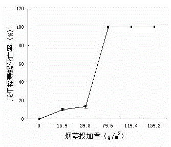 Method for killing amazonian snails by using tobacco stalks