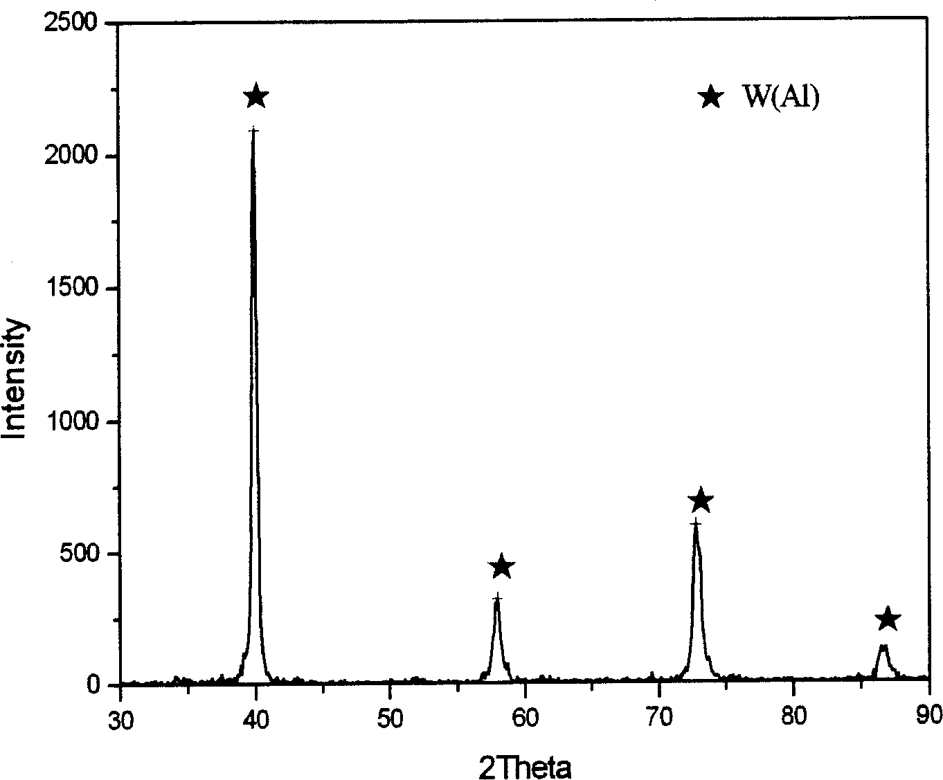 Preparation method of wolframium sintered body