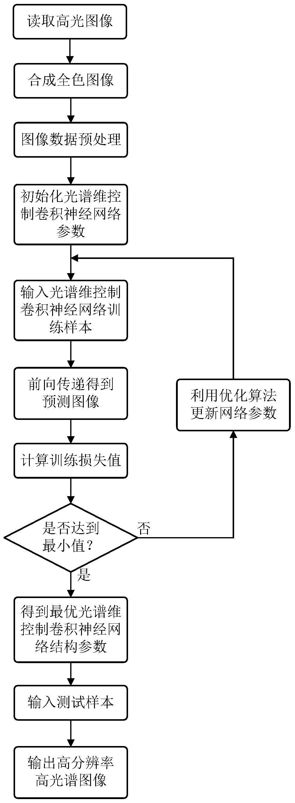 Hyperspectral image panchromatic sharpening method based on spectral dimension control convolutional neural network