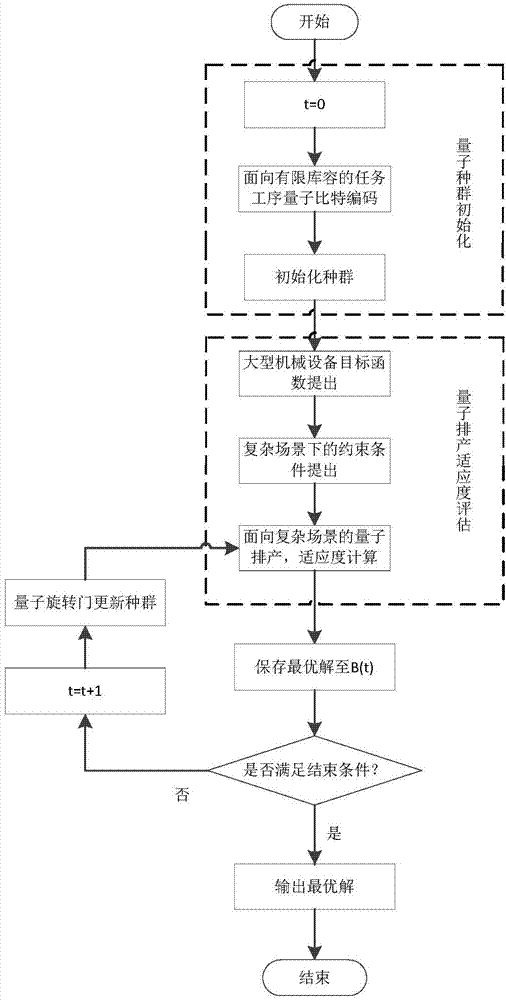 Complex scene scheduling method and system based on quantum evolutionary algorithm