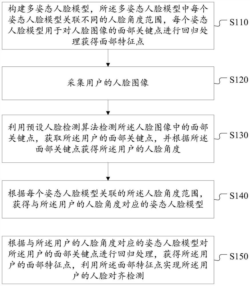 A face alignment method and camera