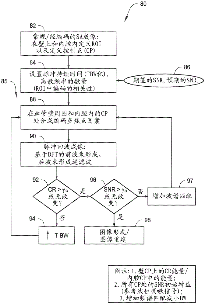 Ultrasound image formation and/or reconstruction using multiple frequency waveforms