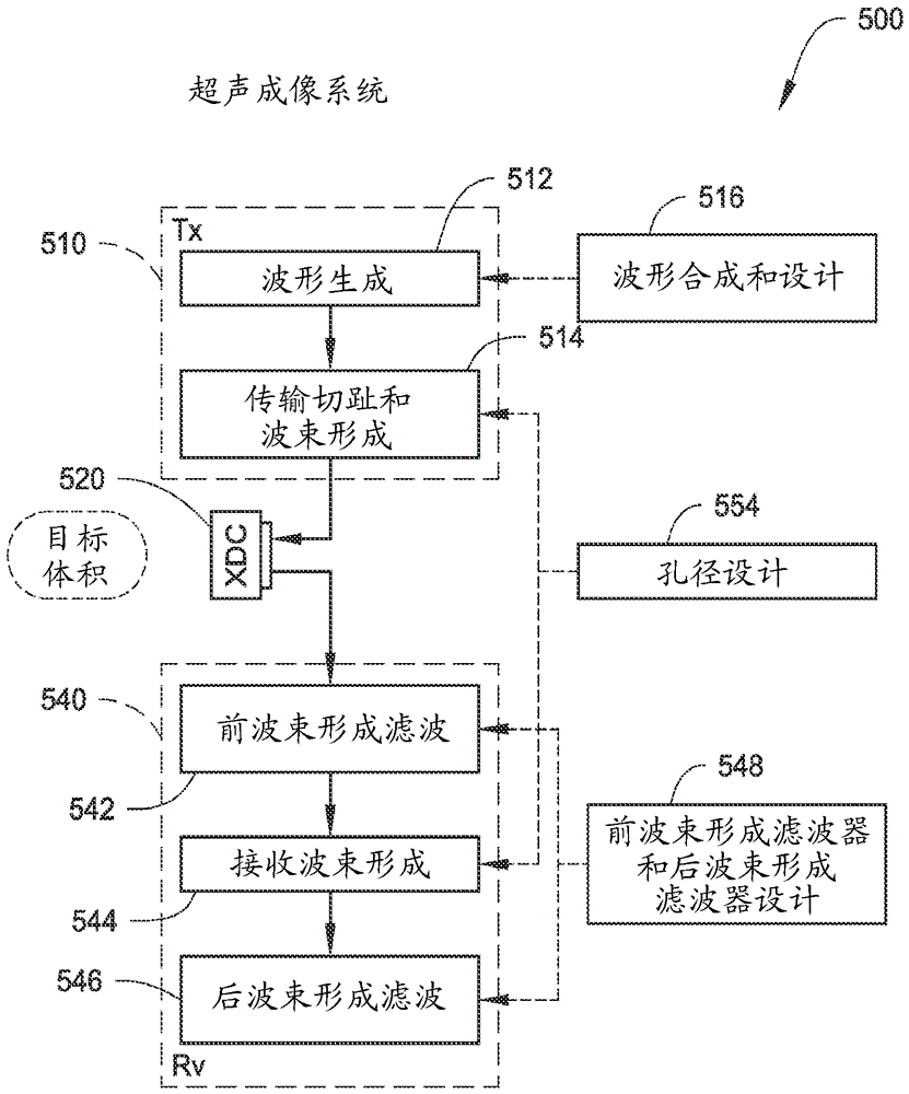 Ultrasound image formation and/or reconstruction using multiple frequency waveforms