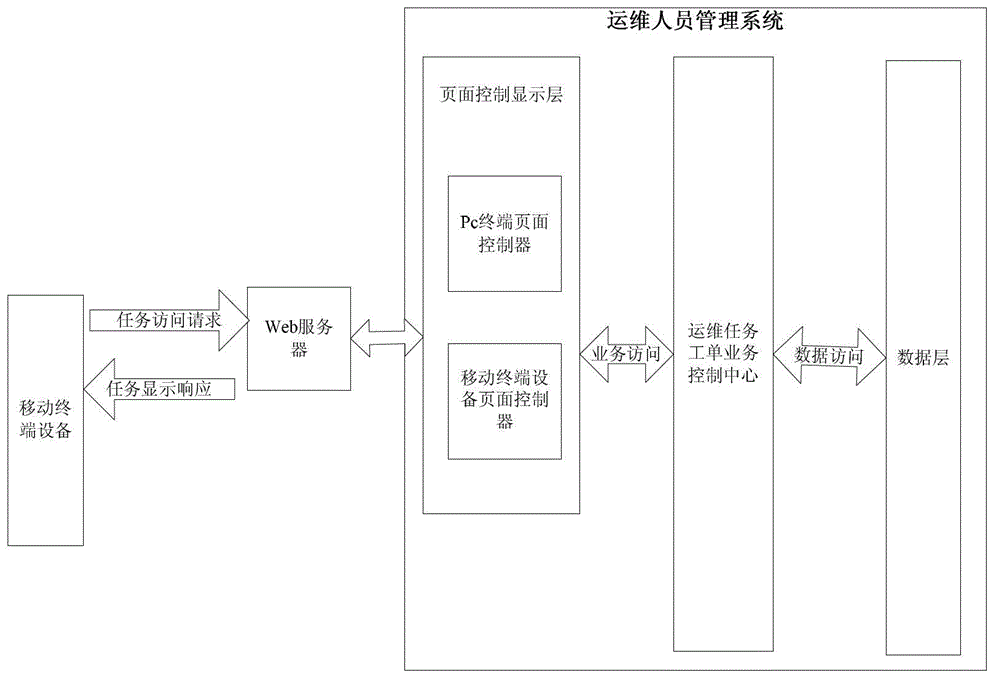 Operation personnel management method and system based on mobile phone GPS positioning