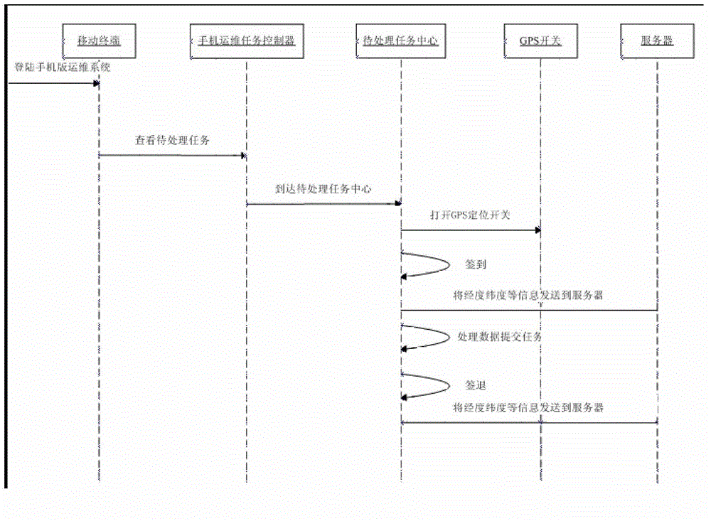 Operation personnel management method and system based on mobile phone GPS positioning