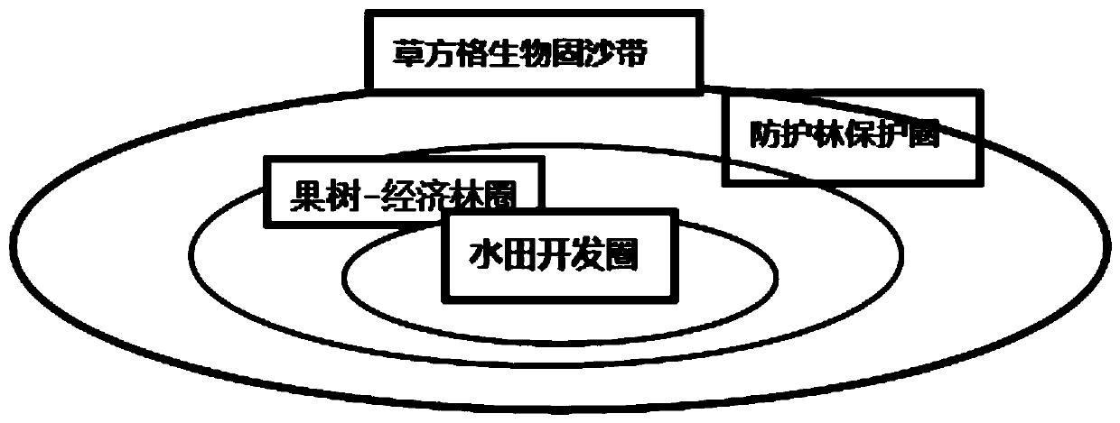 Optimal utilization method for ecological economic circle of inter-dune land