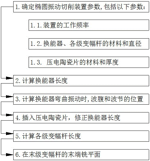 Design method of ultrasonic elliptic vibration cutting device