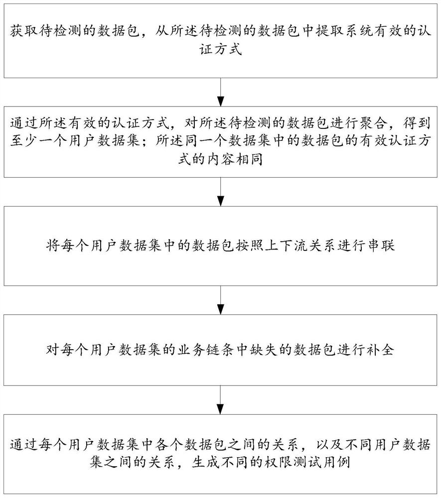 System vulnerability detection method and device