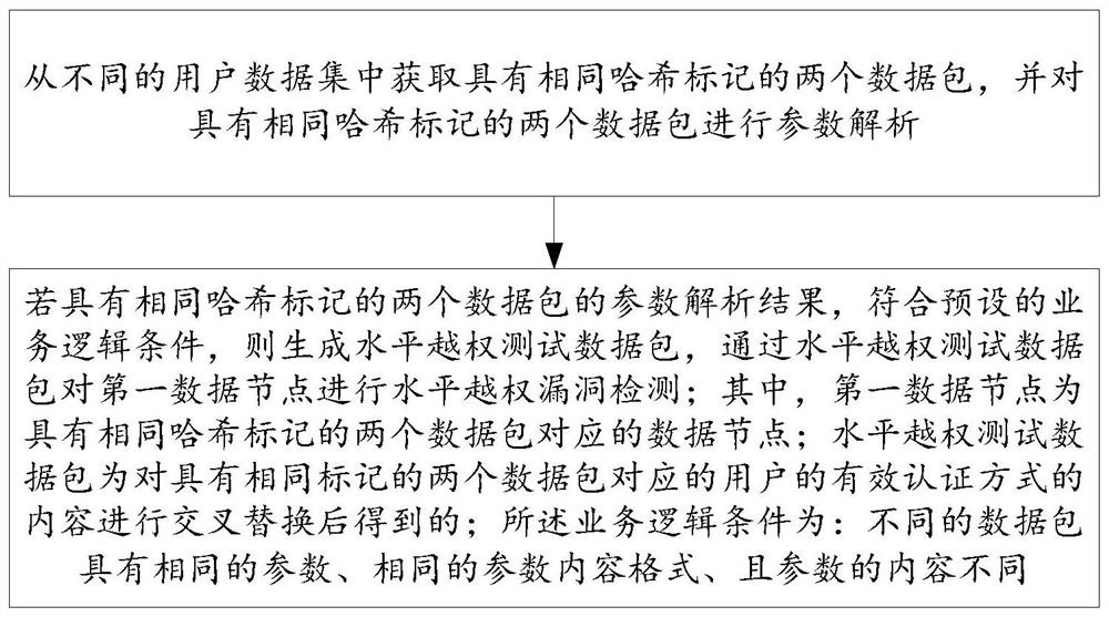 System vulnerability detection method and device