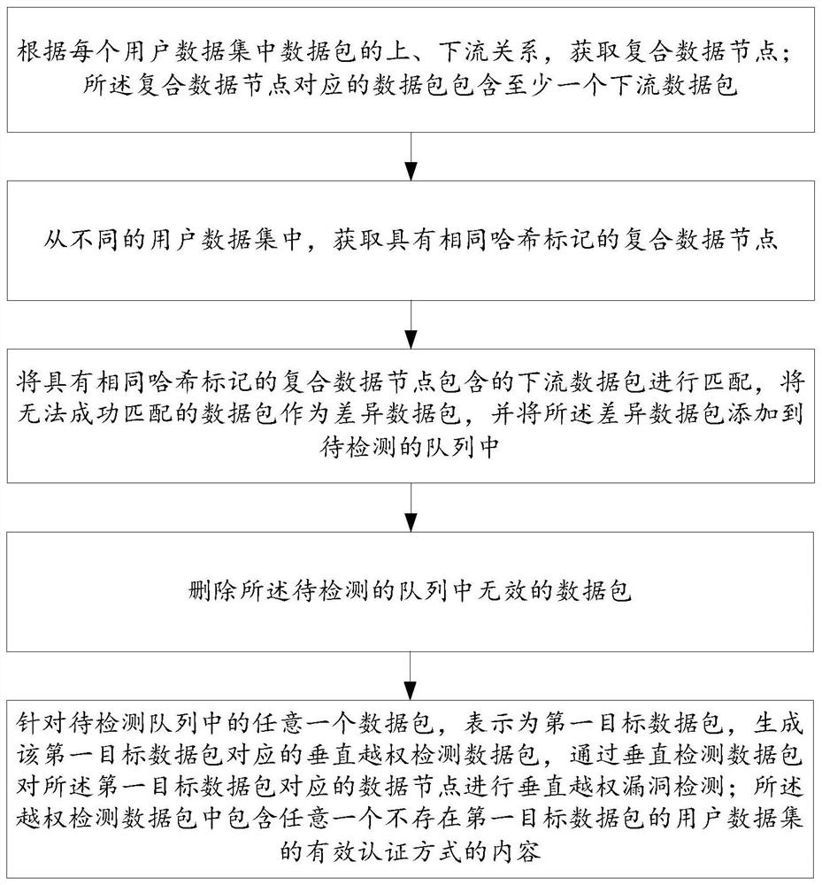 System vulnerability detection method and device