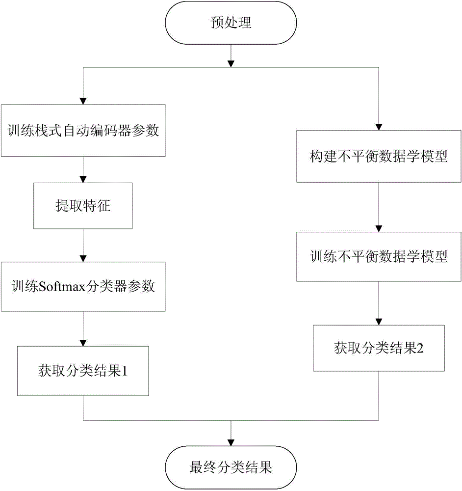 Polarized SAR image classification method on basis of SAE and IDL