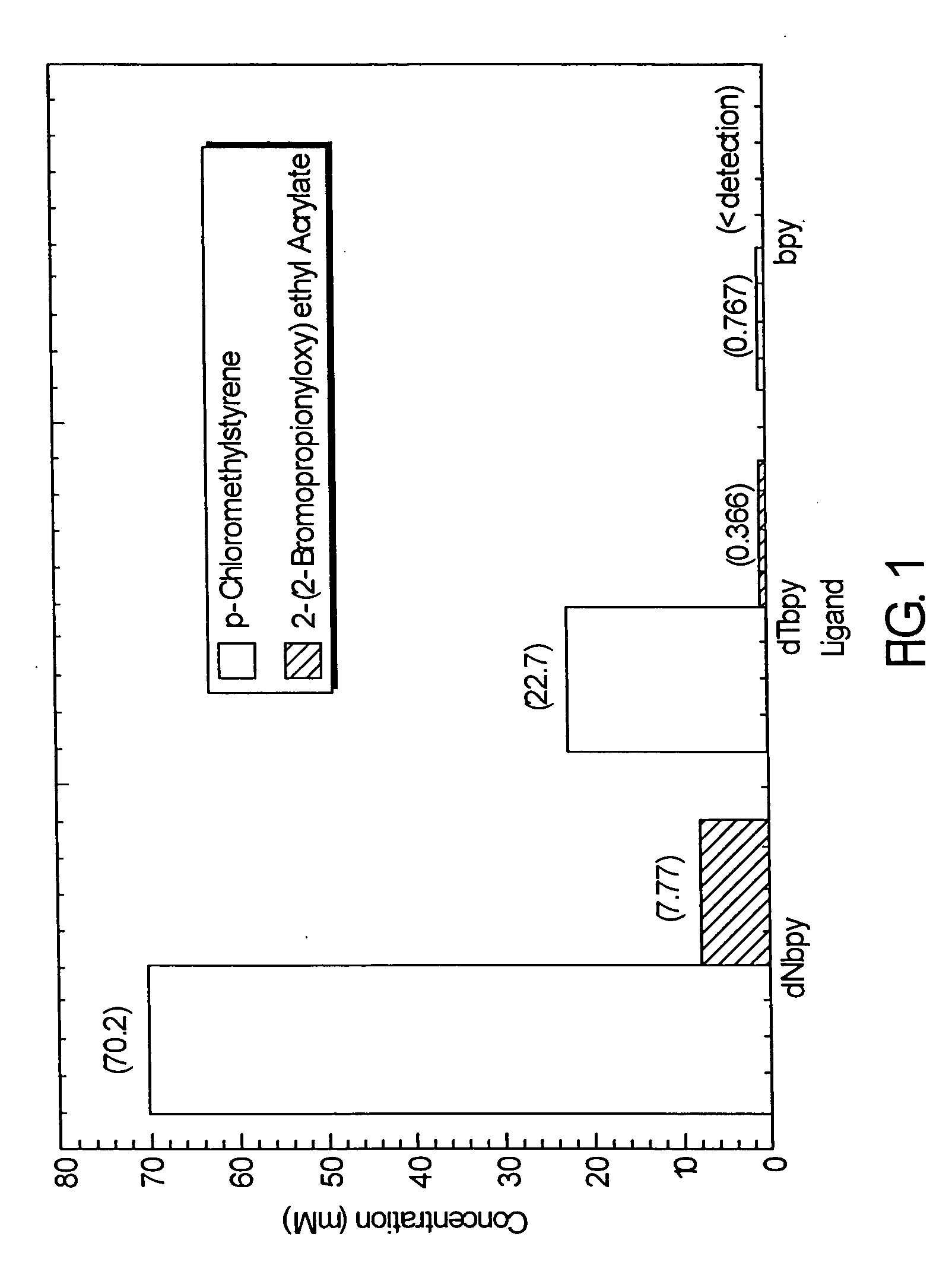 Atom or group transfer radical polymerization