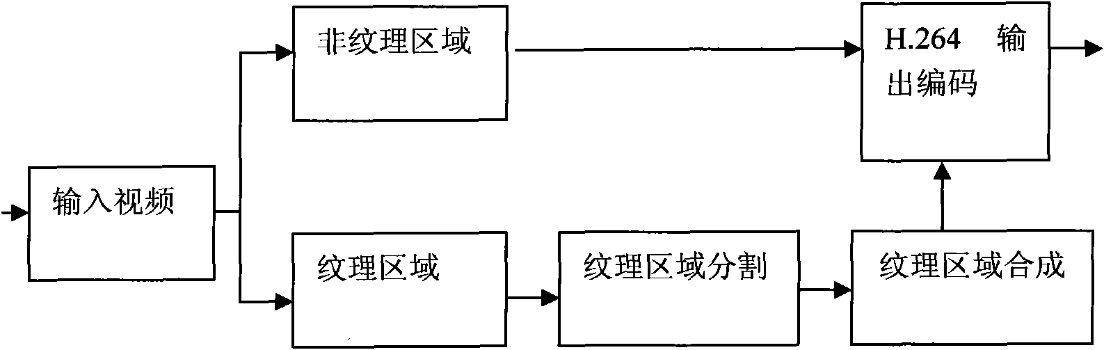 Perceptual video compression method based on JND and AR model