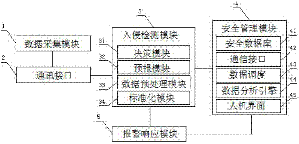 Intrusion detection and analysis system on basis of service data flow of virtual machines