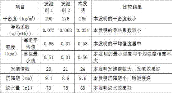 Foaming agent and preparation method thereof