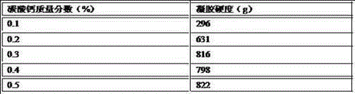 Preparation method of pH-sensitive type hydrogel