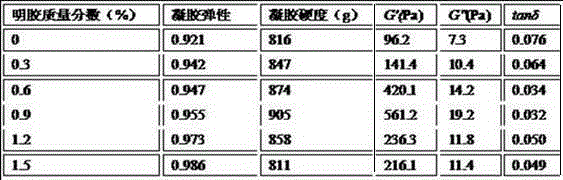 Preparation method of pH-sensitive type hydrogel