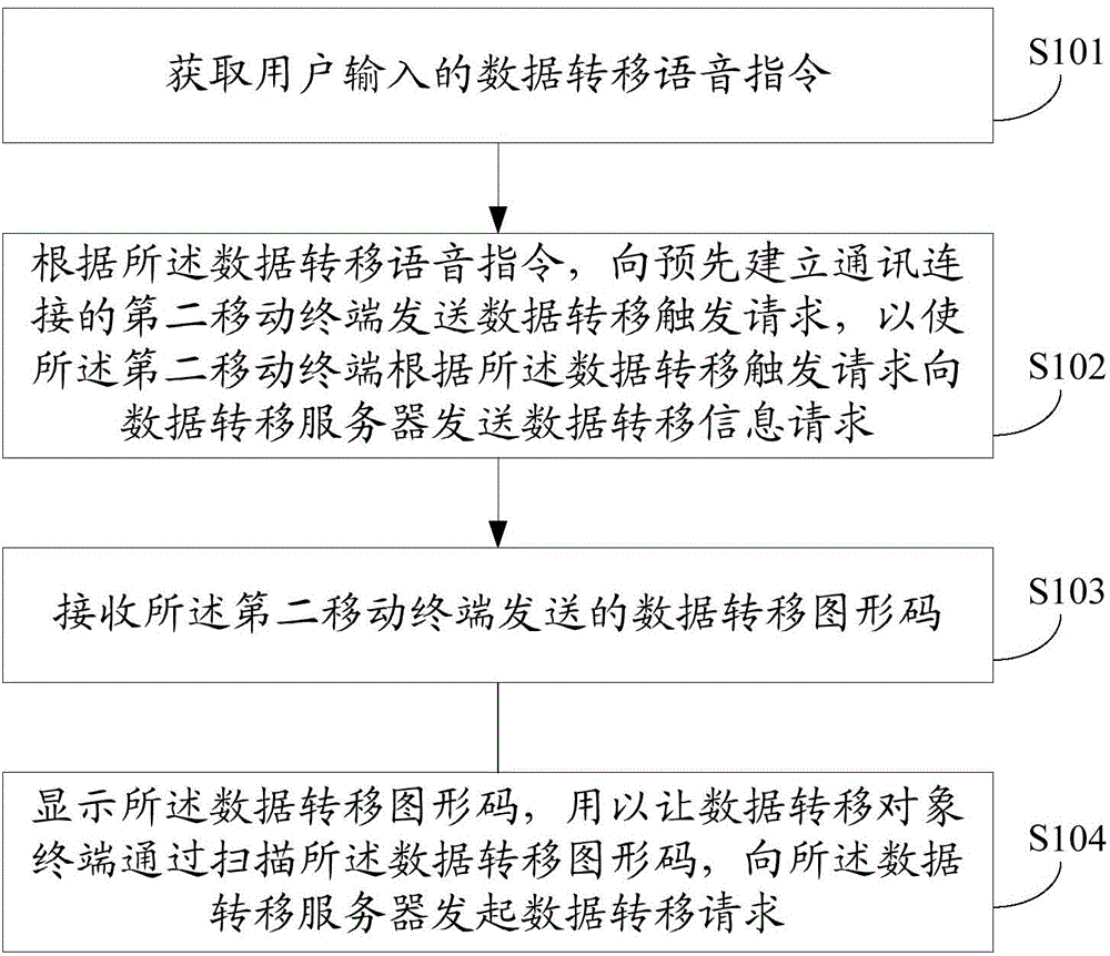 Data transfer method, mobile terminal and data transfer system