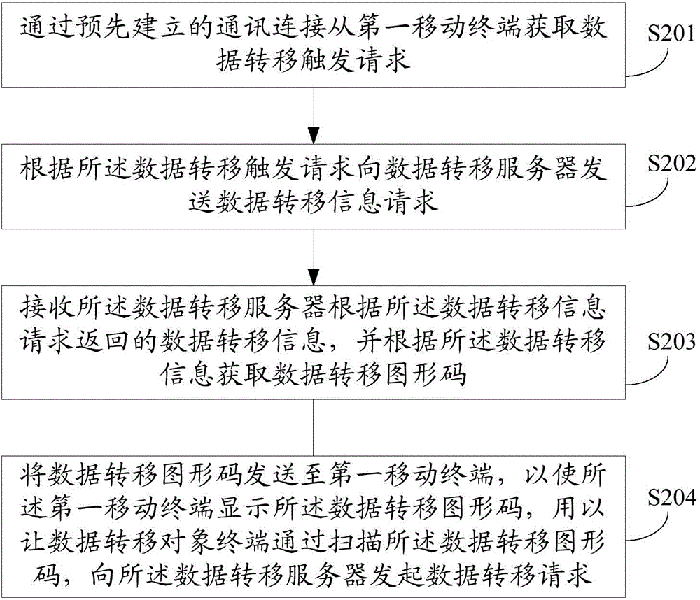 Data transfer method, mobile terminal and data transfer system