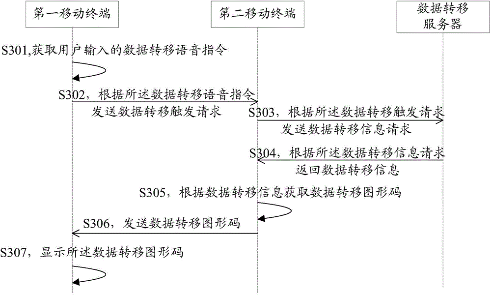 Data transfer method, mobile terminal and data transfer system