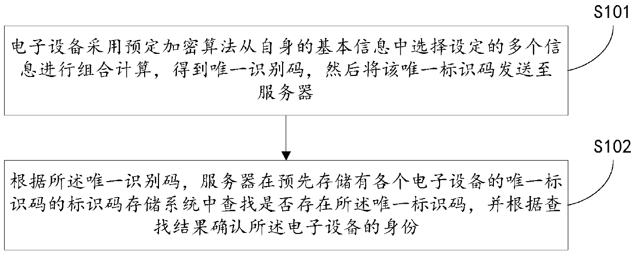 A method and system for generating, storing and identifying electronic device identification codes