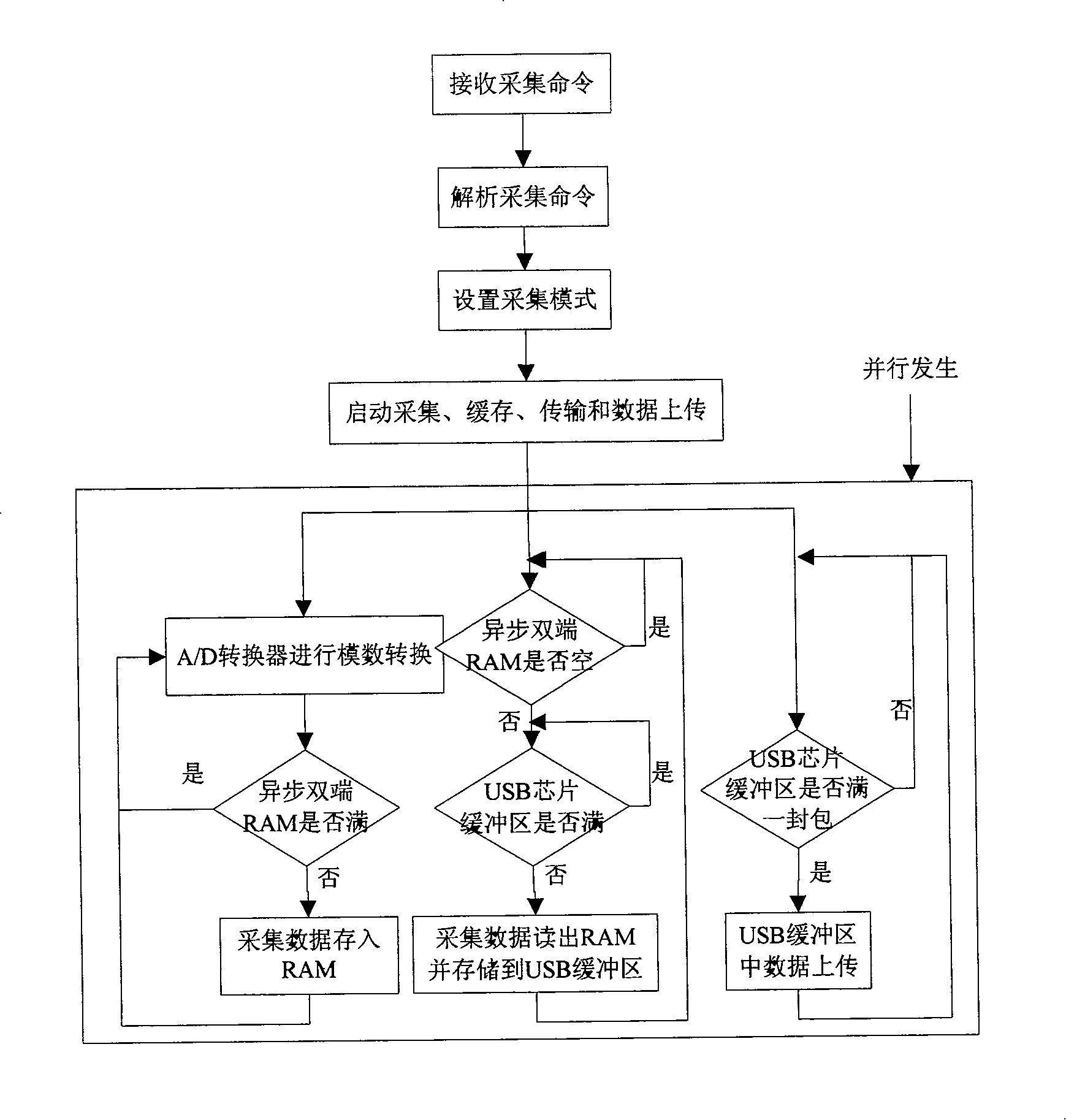 Signal processing method for USB bus based built-in virtual instrument