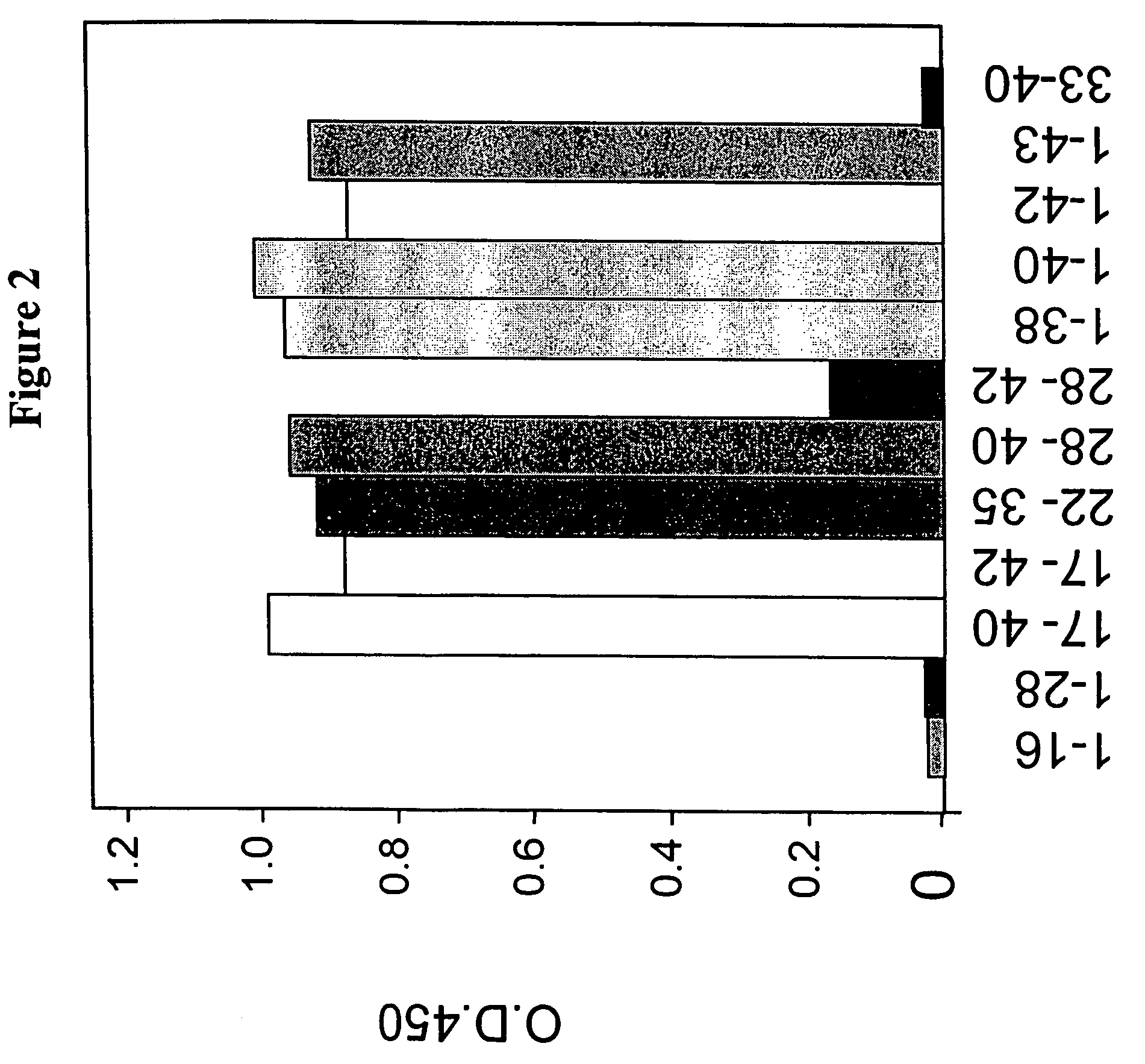 Antibodies directed against amyloid-beta peptide and nucleic acids encoding same