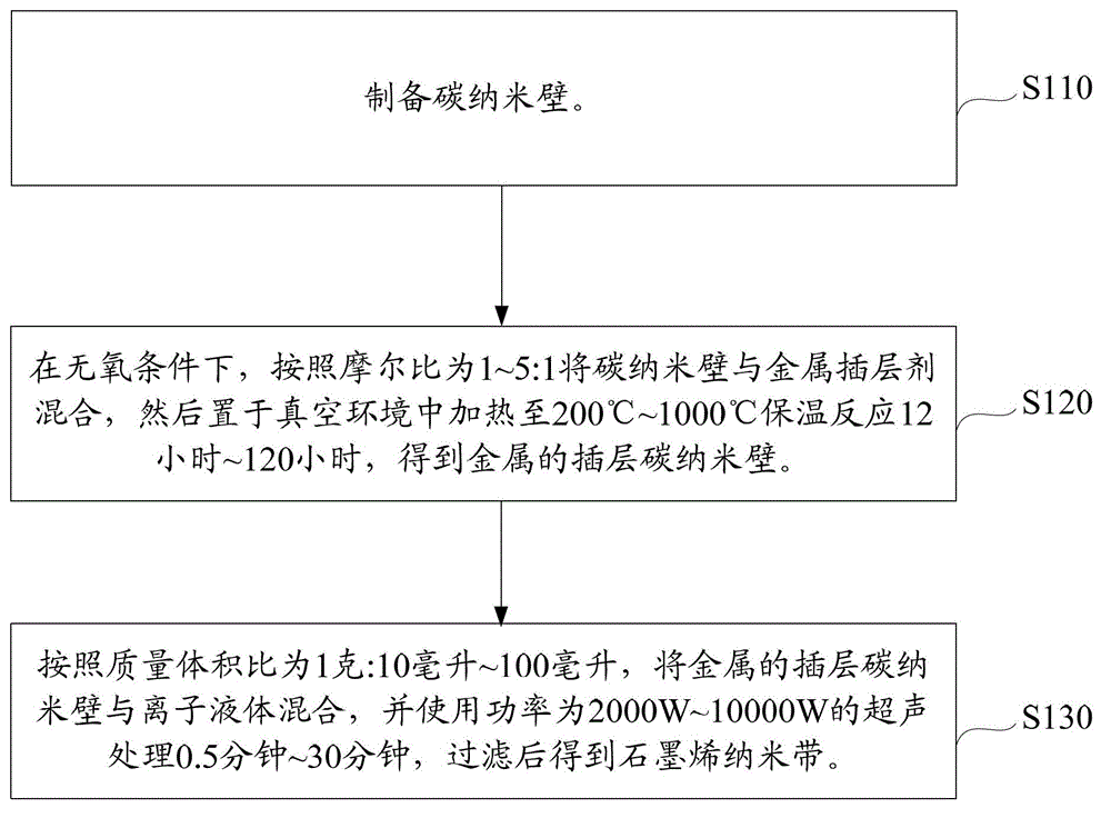 Preparation method of graphene nanoribbon