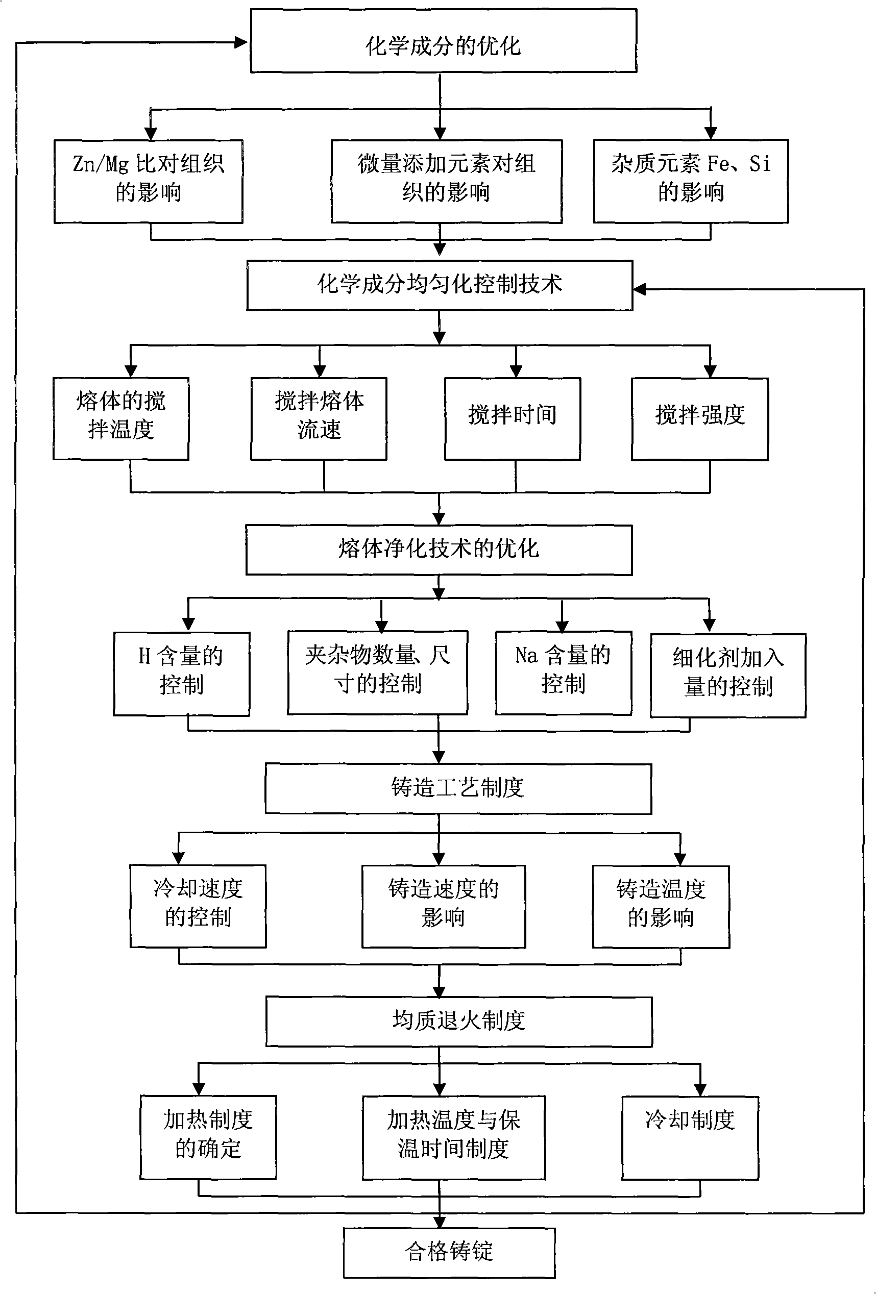 Large-diameter 7005 aluminum alloy round ingot and preparation method thereof