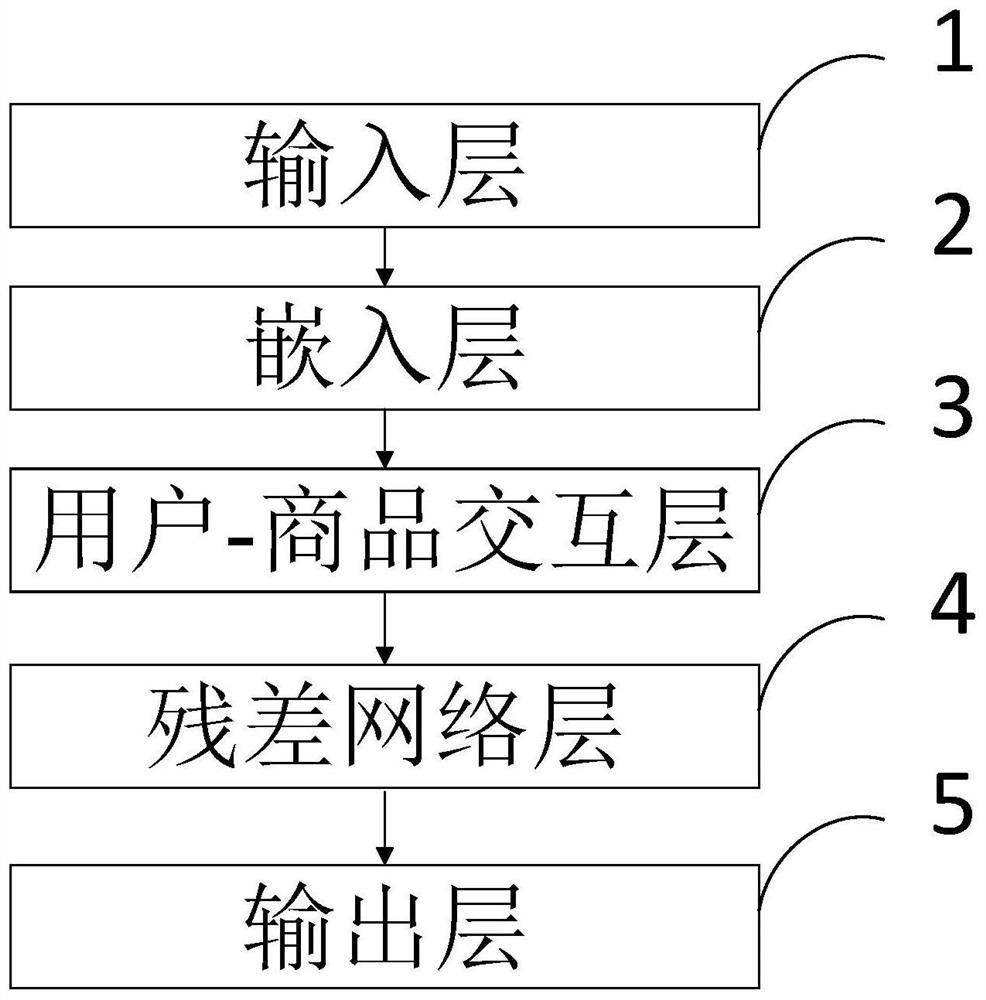 Commodity recommendation method and system based on deep neural network