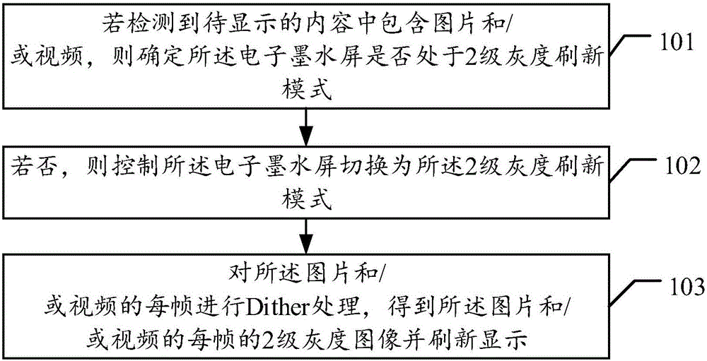 Display control method and device based on electronic ink screen