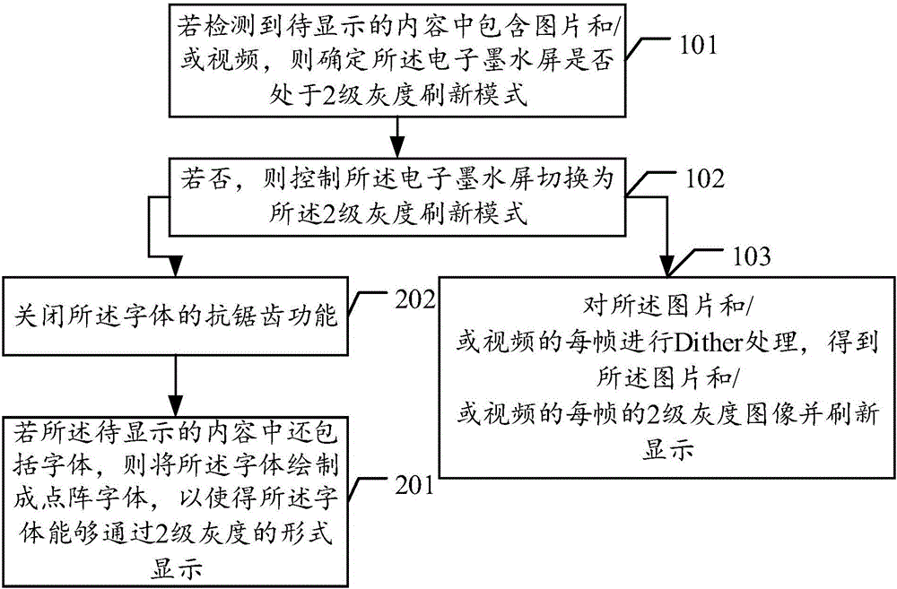 Display control method and device based on electronic ink screen