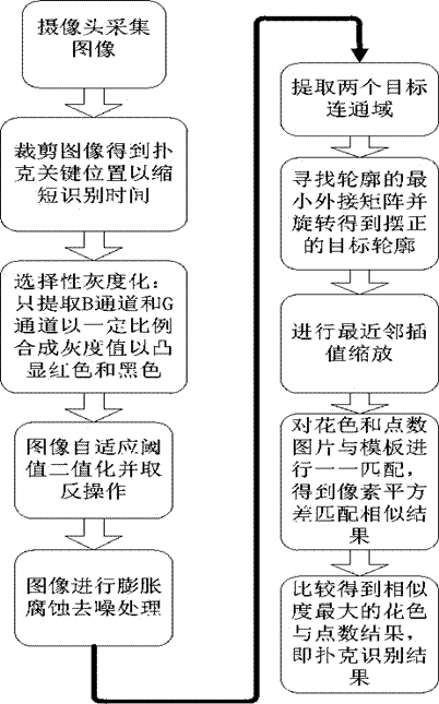 Game poker card recognition method based on pixel square difference matching