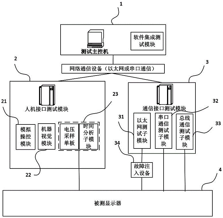 Vehicle-borne display device comprehensive testing device and testing method