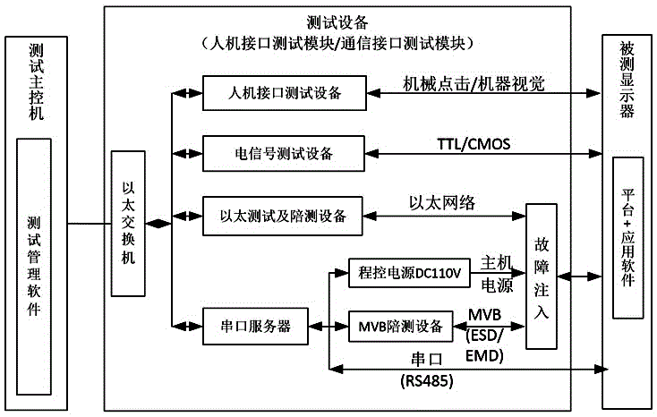 Vehicle-borne display device comprehensive testing device and testing method