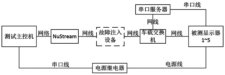 Vehicle-borne display device comprehensive testing device and testing method