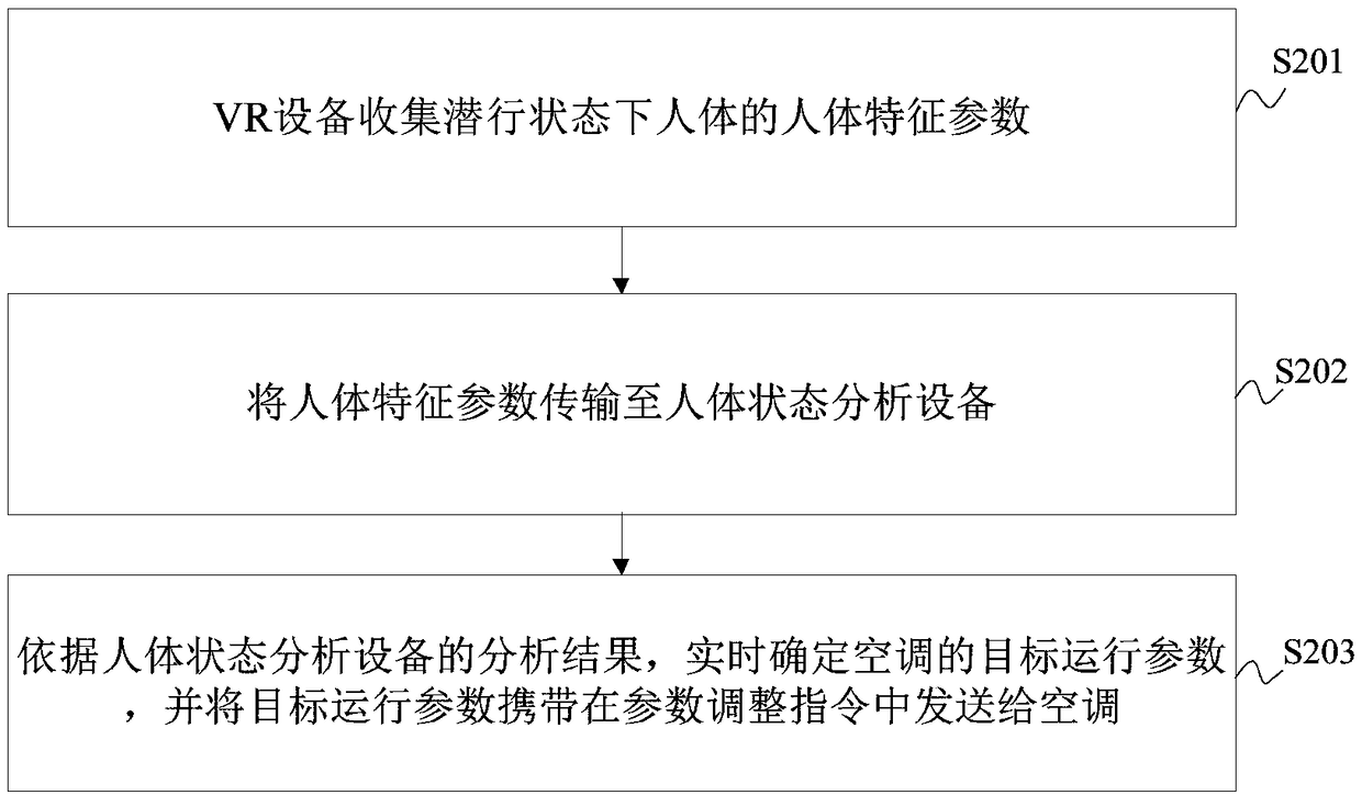 Air conditioner control method, device and system