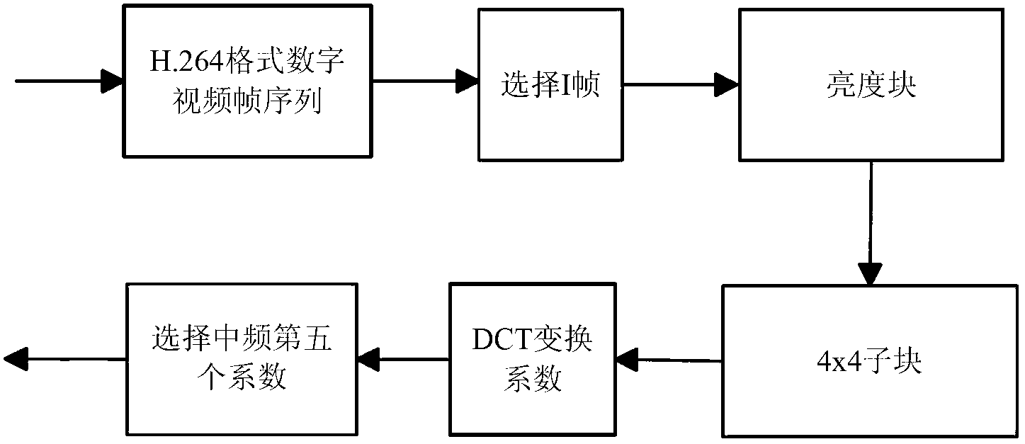 Semantic information transmission and protection method based on H264