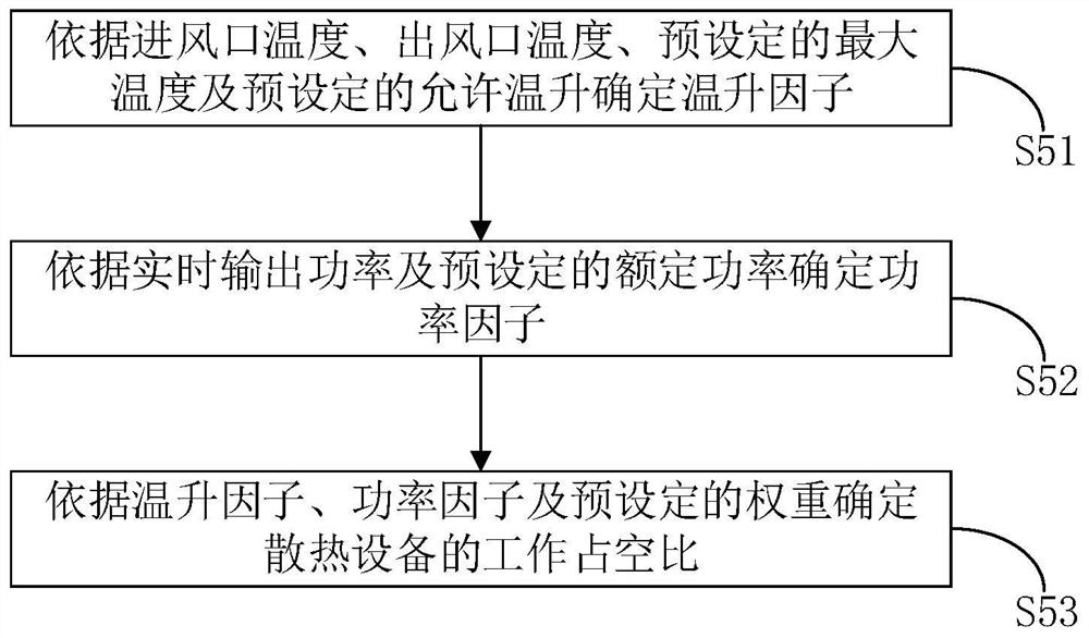 A heat dissipation control method, device and charging pile