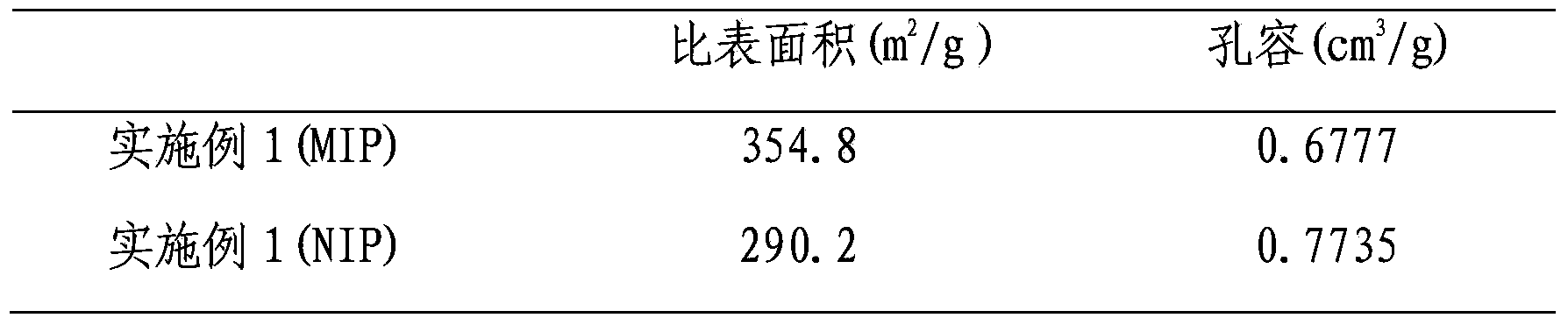 Ultra-high-selectivity bisphenol substitute template molecularly imprinted polymer and application thereof