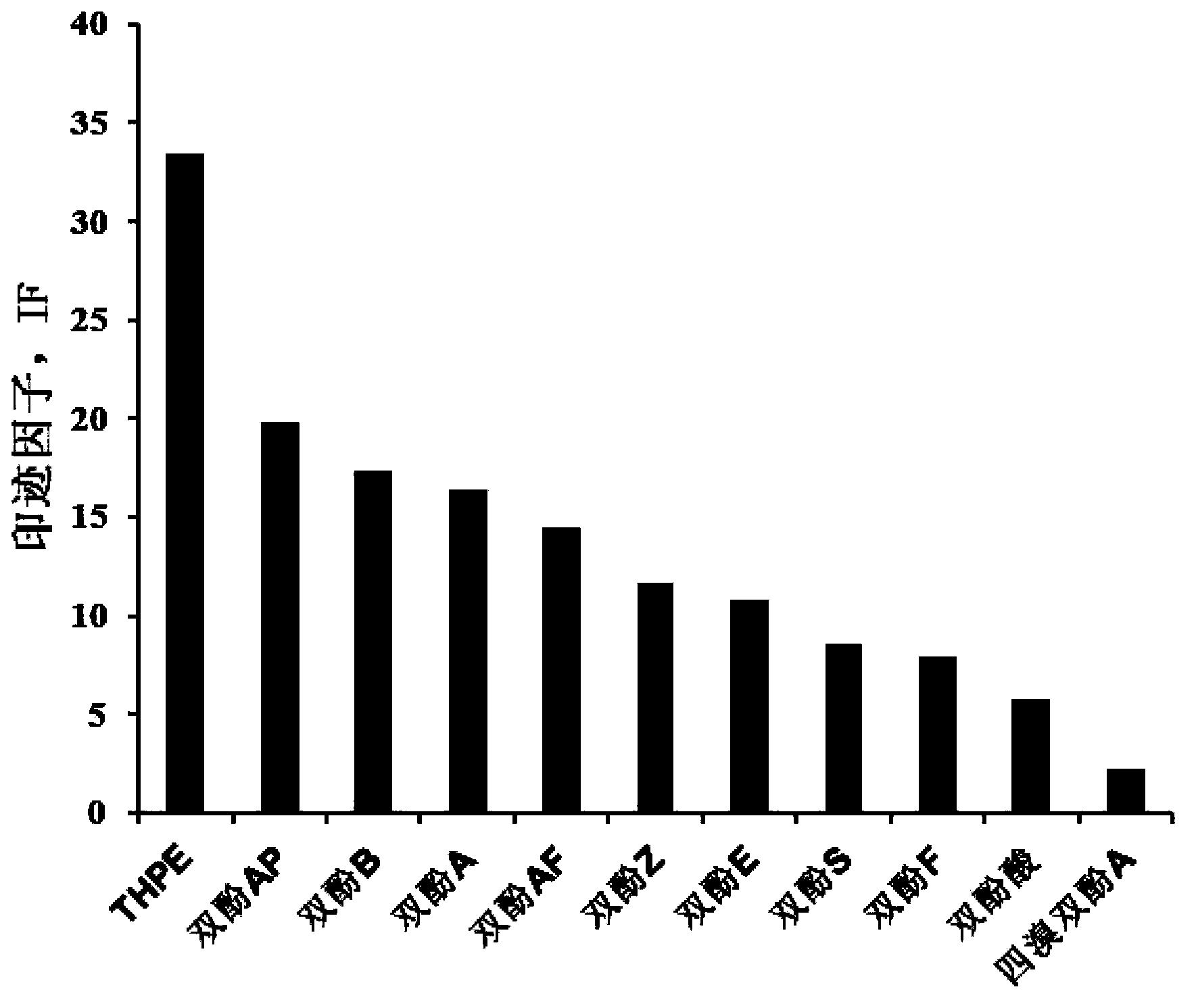 Ultra-high-selectivity bisphenol substitute template molecularly imprinted polymer and application thereof