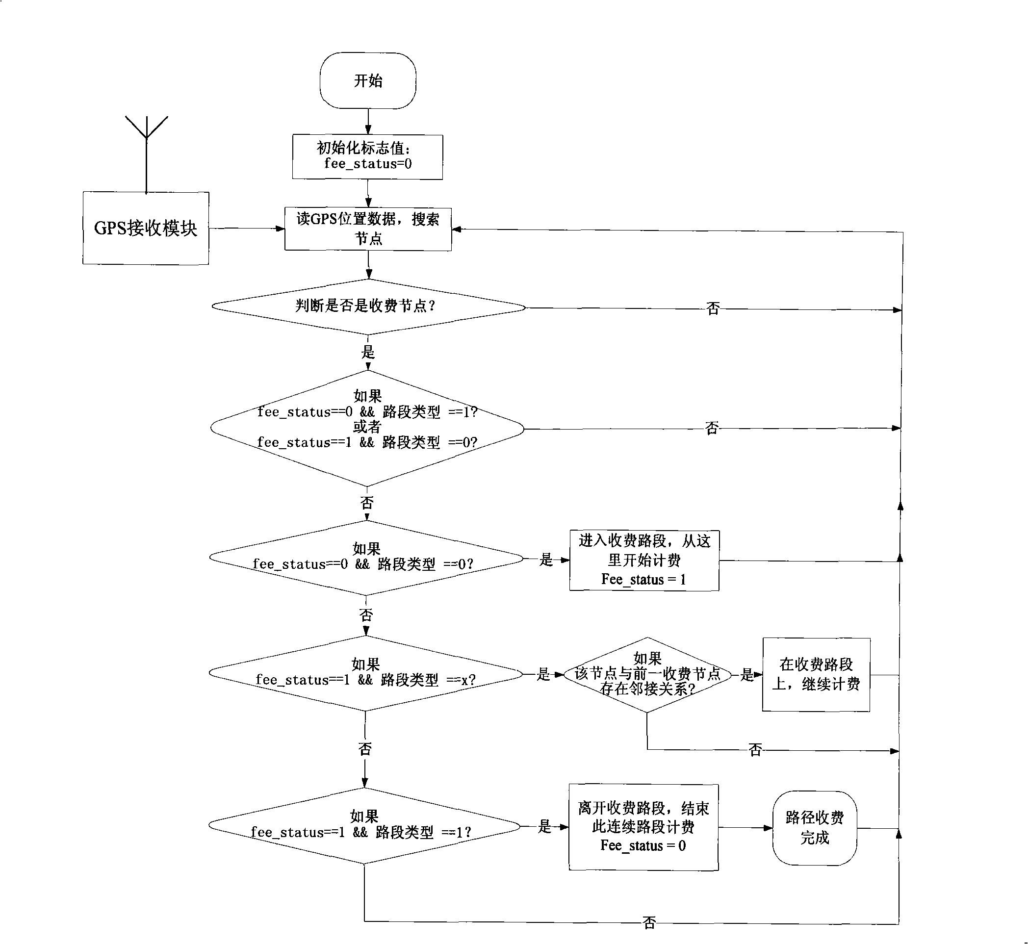 GPS positioning information and electronic map charging section matching method