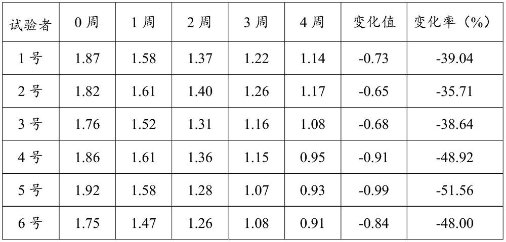 An anti-aging composition and cosmetics comprising said composition