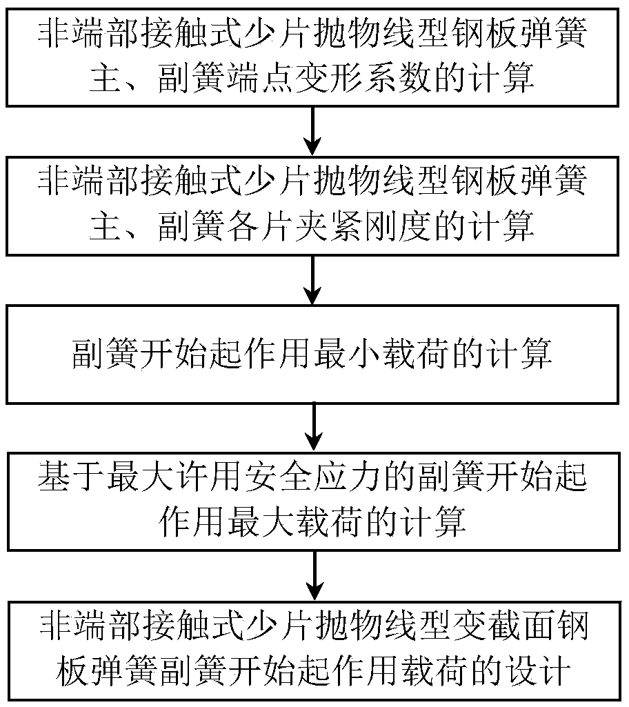 Design method for working load of non-end-contact parabolic leaf spring auxiliary spring