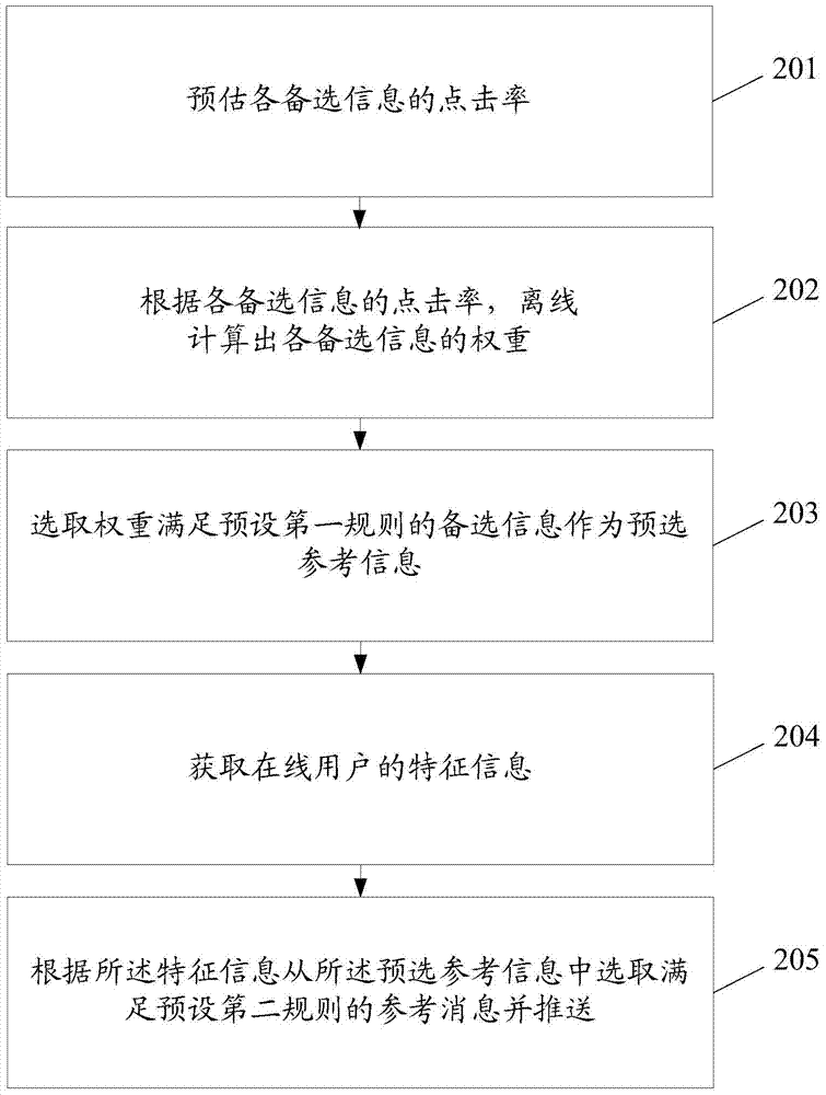 Information processing method, device and system