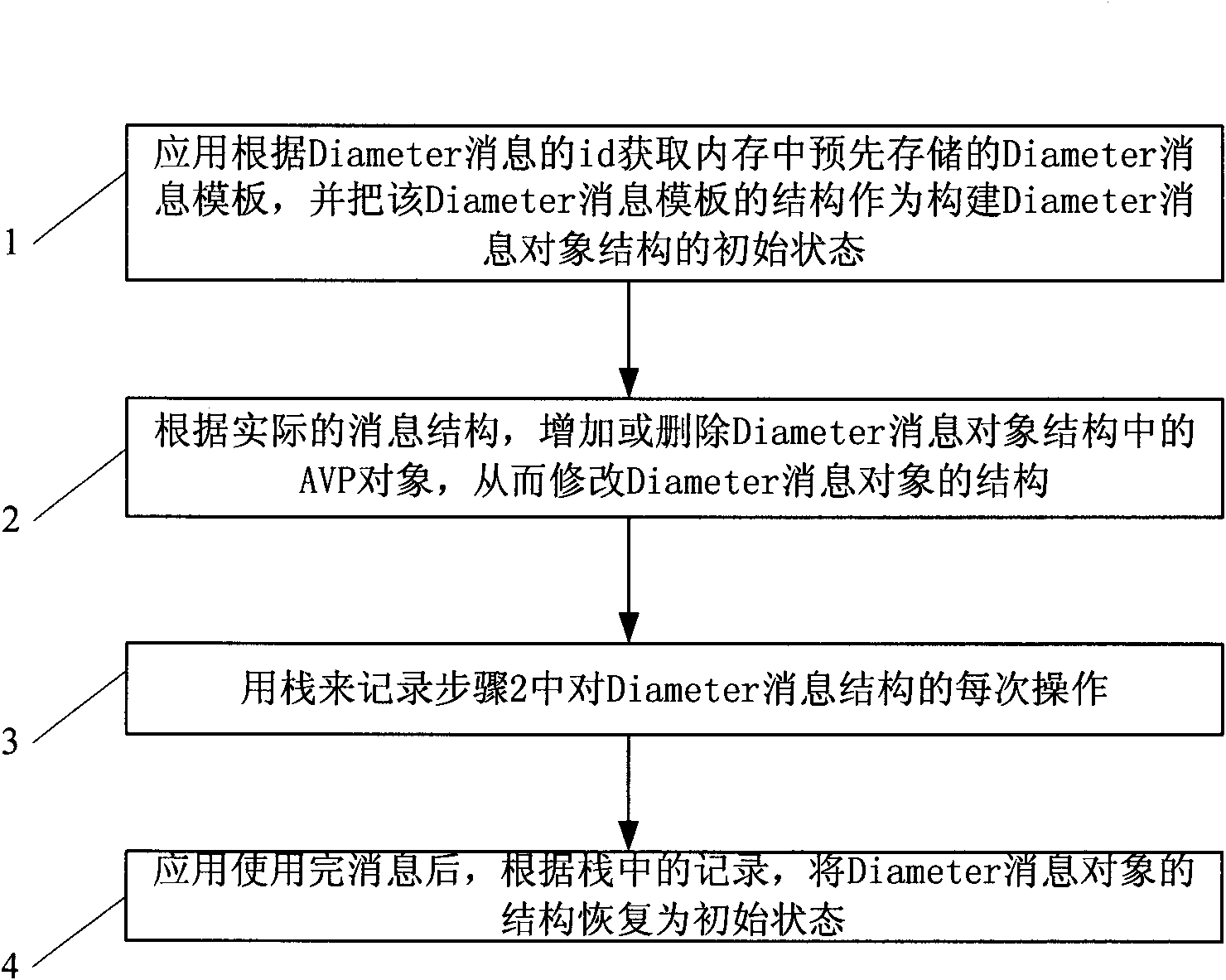 Method for processing Diameter protocol message