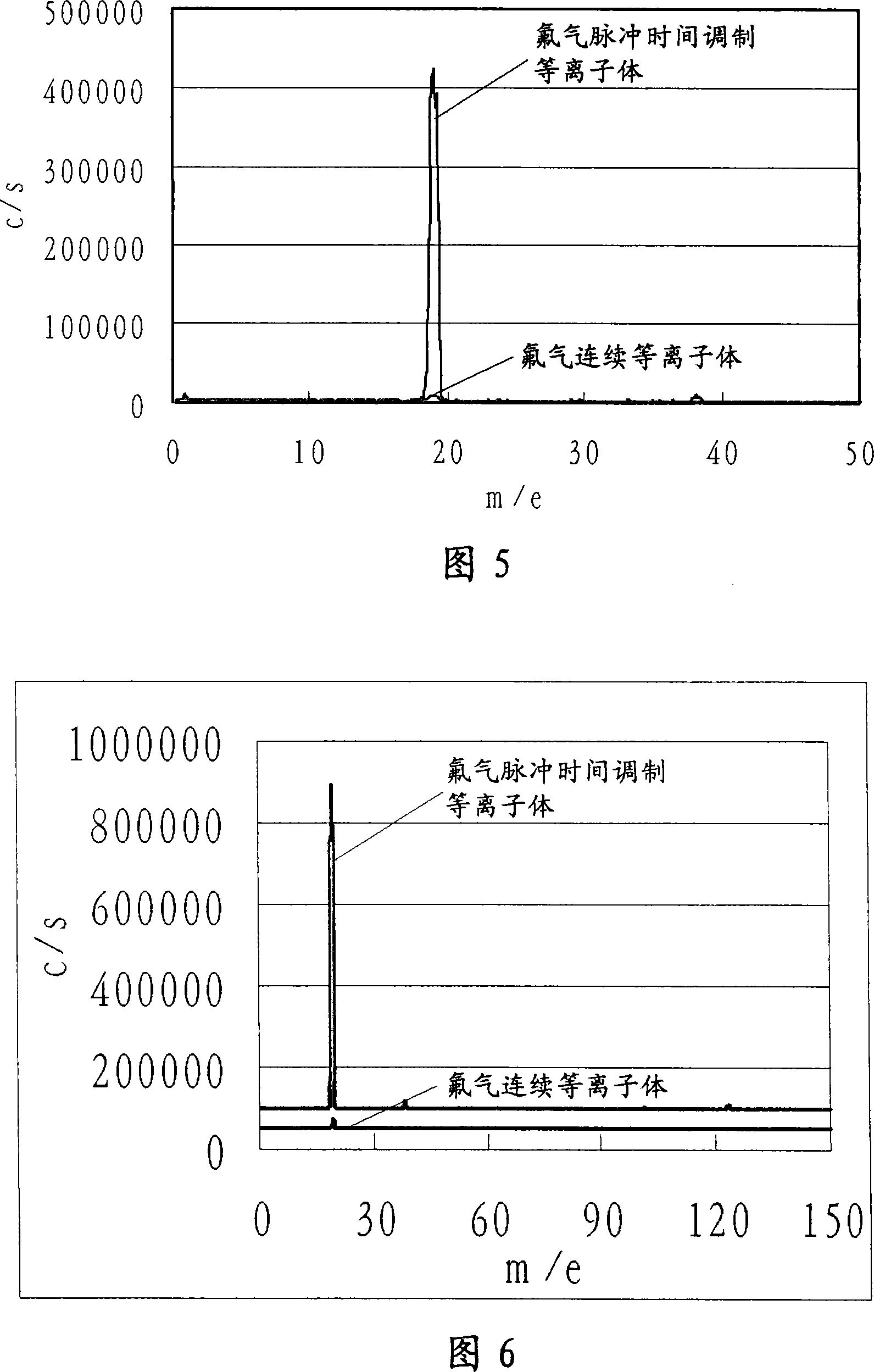 Plasma treatment method and plasma etching method